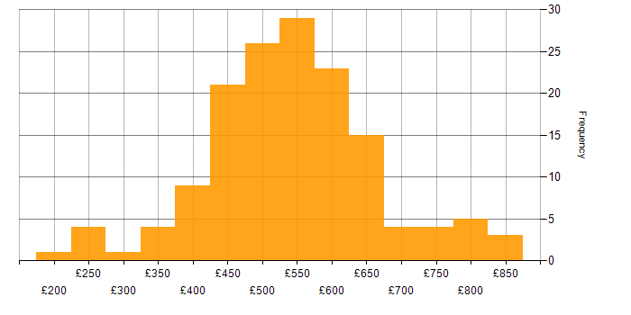 Daily rate histogram for Lead in the South East