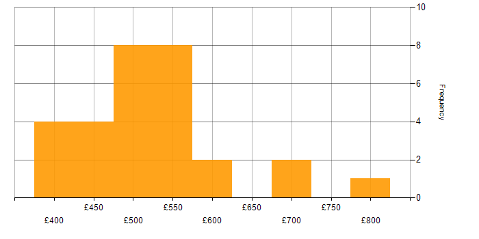 Daily rate histogram for Legacy Systems in the South East