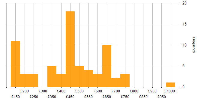 Daily rate histogram for Management Information System in the South East