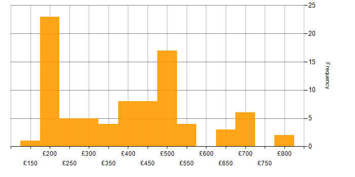 Daily rate histogram for Marketing in the South East