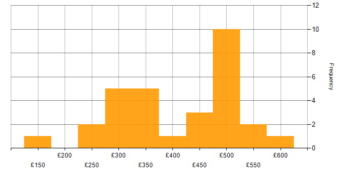 Daily rate histogram for Microsoft Certification in the South East