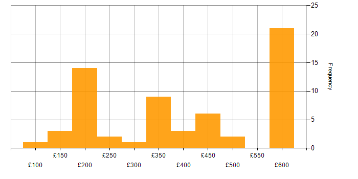 Daily rate histogram for Microsoft Intune in the South East