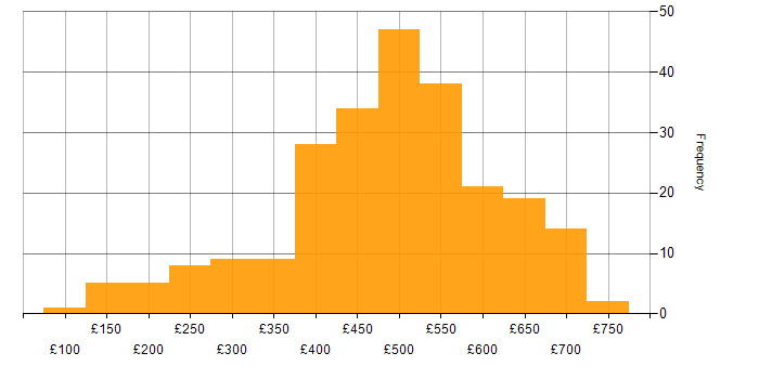 Daily rate histogram for Migration in the South East