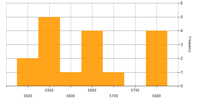 Daily rate histogram for MITRE ATT&amp;amp;CK in the South East