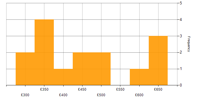 Daily rate histogram for Mobile App in the South East