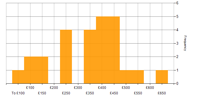 Daily rate histogram for Microsoft PowerPoint in the South East