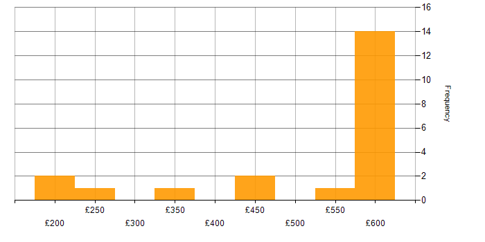 Daily rate histogram for NetBackup in the South East