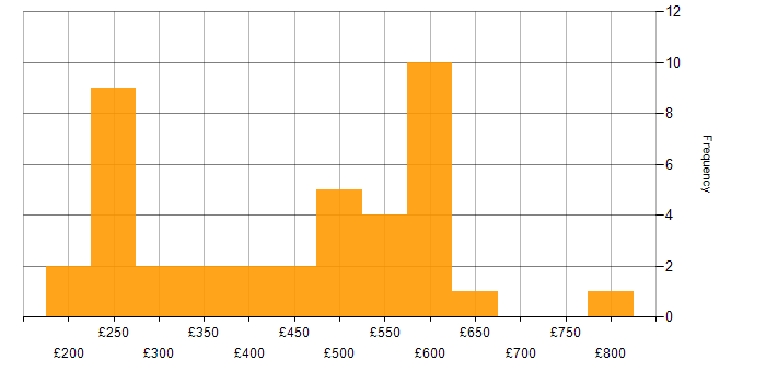 Daily rate histogram for Node.js in the South East
