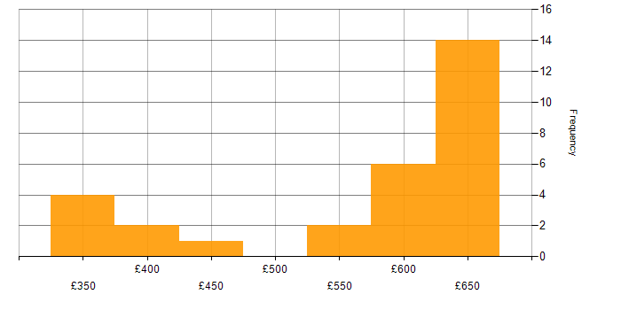 Daily rate histogram for NoSQL in the South East