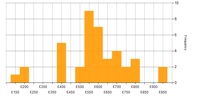 Daily rate histogram for Onboarding in the South East