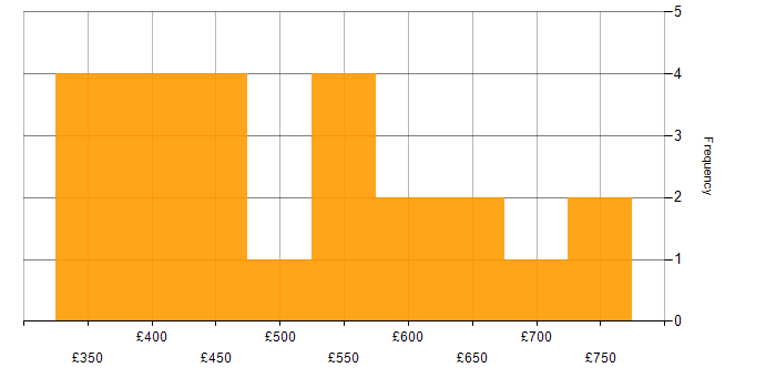 Daily rate histogram for Open Source in the South East