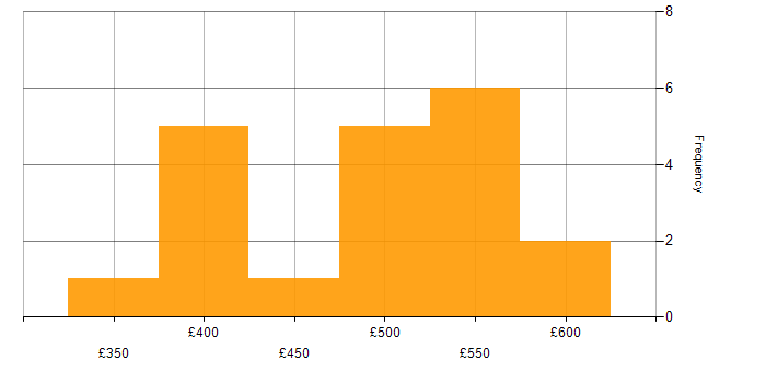 Daily rate histogram for Operational Technology in the South East