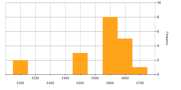Daily rate histogram for Oracle EBS R12 in the South East