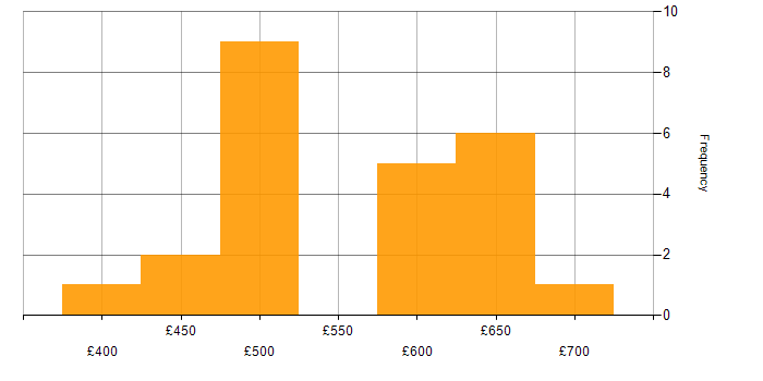 Daily rate histogram for Oracle Procure-to-Pay in the South East