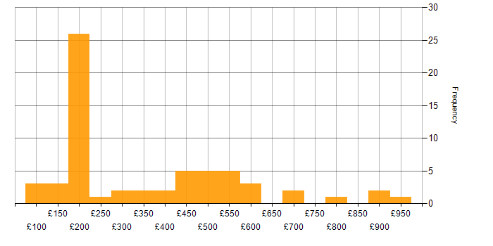 Daily rate histogram for Organisational Skills in the South East