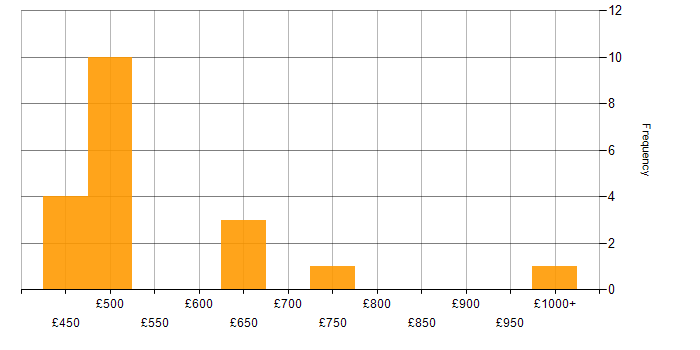 Daily rate histogram for PCI DSS in the South East