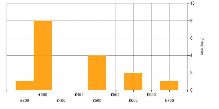 Daily rate histogram for People Management in the South East