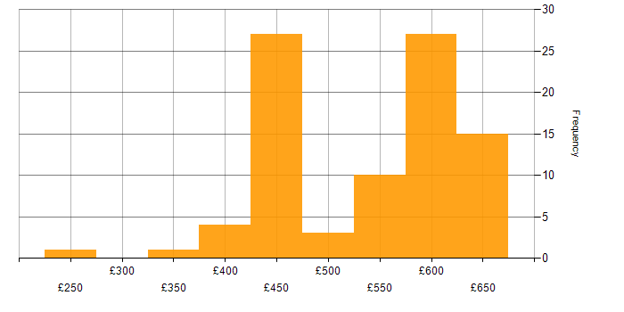 Daily rate histogram for Performance Tuning in the South East