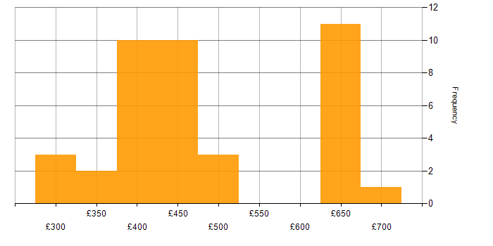Daily rate histogram for PL/SQL in the South East