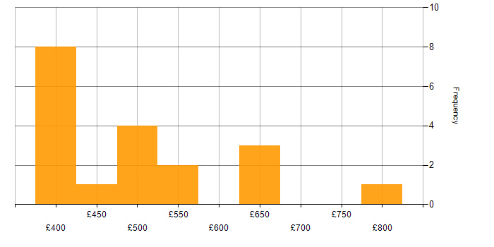 Daily rate histogram for Platform Engineering in the South East