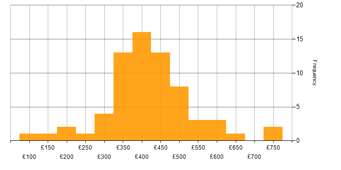Daily rate histogram for PMO in the South East