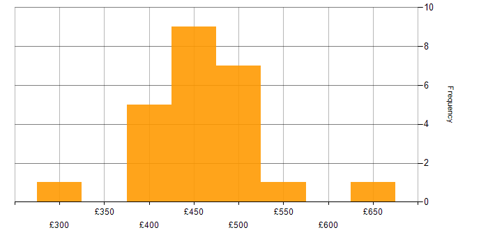Daily rate histogram for Power Automate in the South East