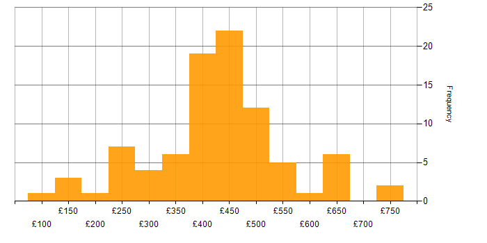 Daily rate histogram for Power BI in the South East
