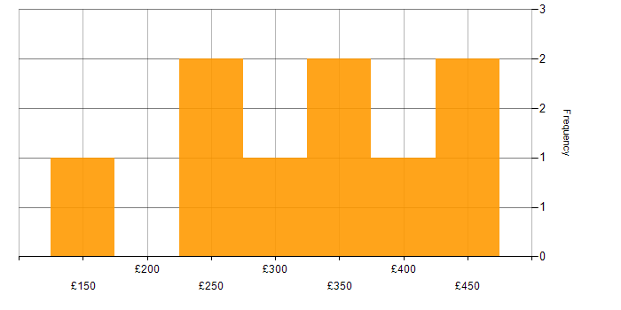 Daily rate histogram for Power Query in the South East