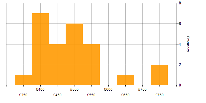 Daily rate histogram for PowerApps in the South East