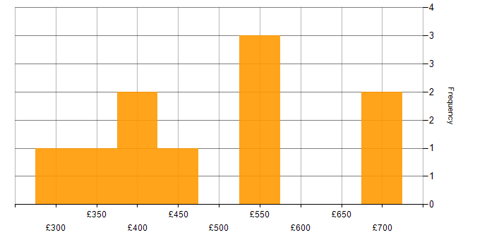 Daily rate histogram for PRINCE2 Certification in the South East