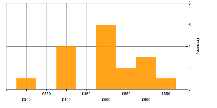 Daily rate histogram for Product Analyst in the South East