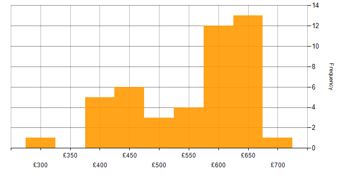 Daily rate histogram for Product Backlog in the South East