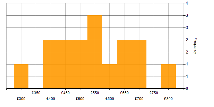 Daily rate histogram for Product Owner in the South East