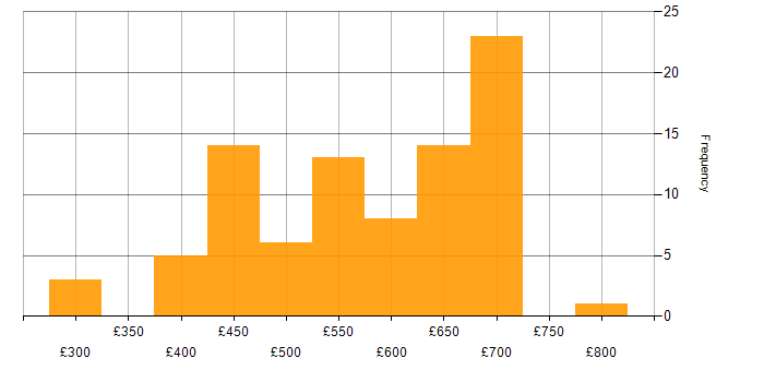 Daily rate histogram for Product Ownership in the South East