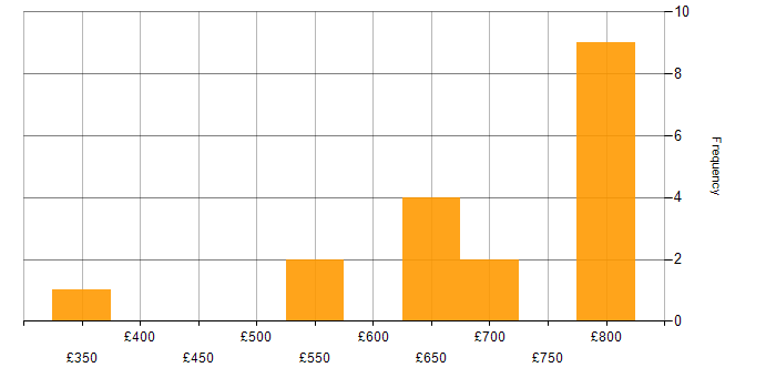 Daily rate histogram for Protective Monitoring in the South East
