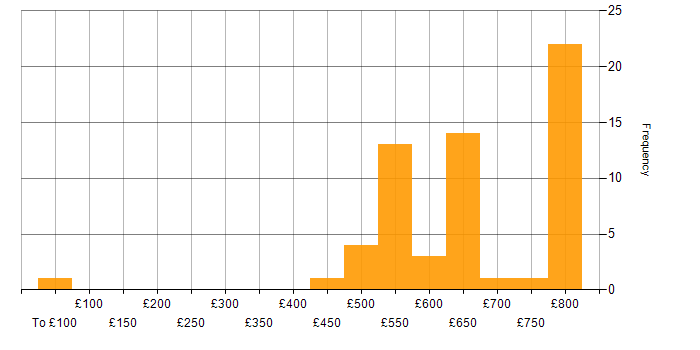 Daily rate histogram for Prototyping in the South East