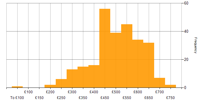 Daily rate histogram for Python in the South East