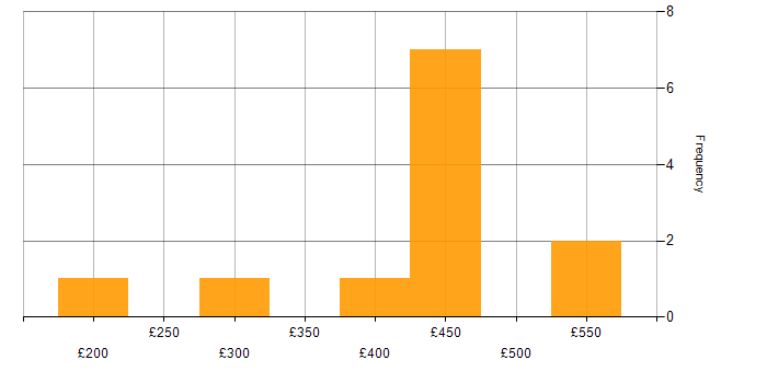 Daily rate histogram for RabbitMQ in the South East