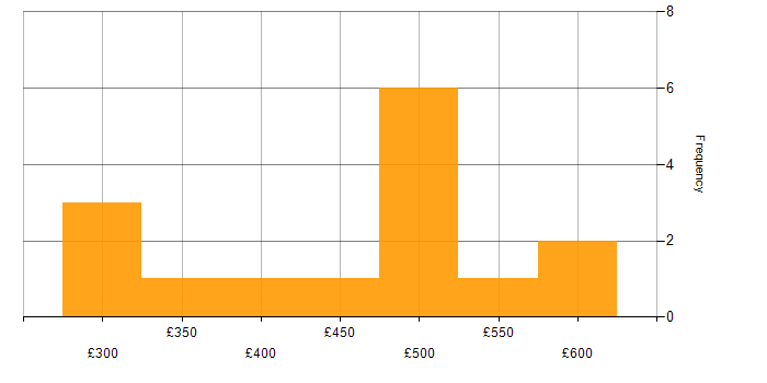 Daily rate histogram for Regression Testing in the South East