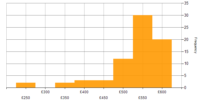 Daily rate histogram for Release Management in the South East