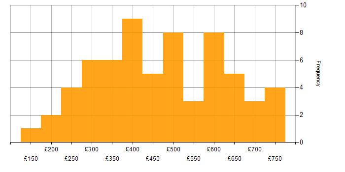 Daily rate histogram for Retail in the South East