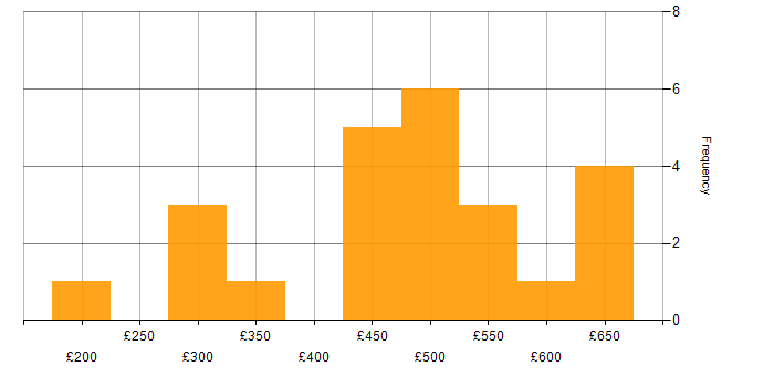 Daily rate histogram for Root Cause Analysis in the South East