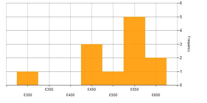 Daily rate histogram for SAP S/4HANA in the South East
