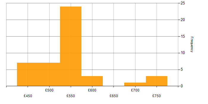 Daily rate histogram for Scaled Agile Framework in the South East