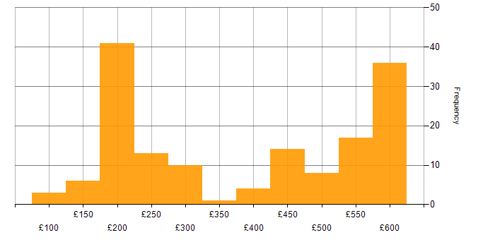 Daily rate histogram for SCCM in the South East