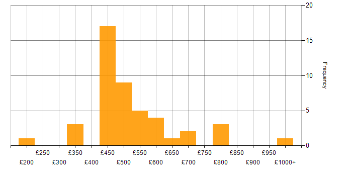 Daily rate histogram for Security Operations in the South East