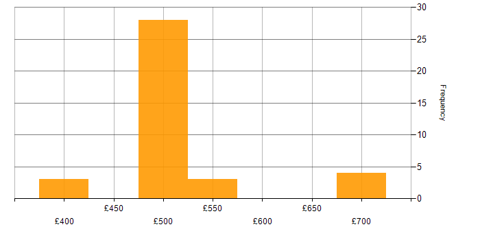 Daily rate histogram for Senior Network Engineer in the South East