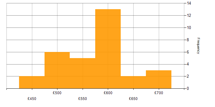 Daily rate histogram for Senior Project Manager in the South East