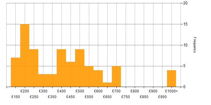Daily rate histogram for Service Delivery in the South East