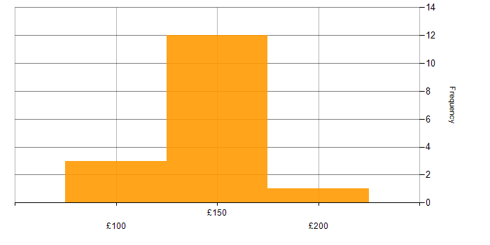 Daily rate histogram for Service Desk Analyst in the South East
